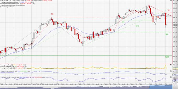 S&P 500: Ξυπνώντας από τη χειμερία νάρκη! (ωριαίο διάγραμμα)